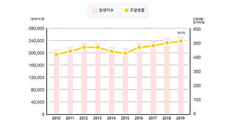 대장암 발생률 막대그래프 사진