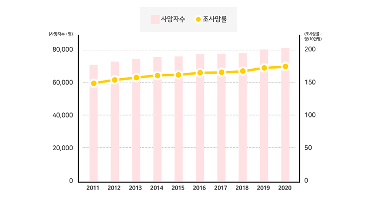 대장암 사망률 막대그래프 사진